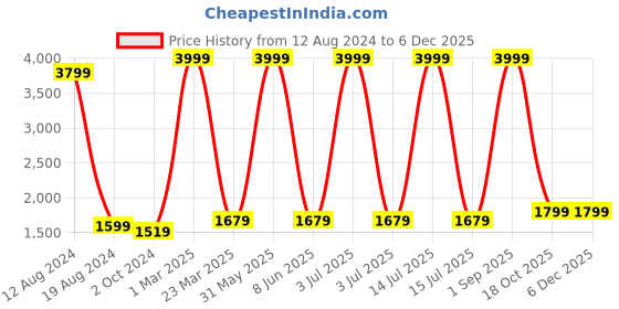 myntra.com akway Beige & Black Textured Wooden Wall Lamp akway Price History Graph from 12 Aug 2024 to 5 Dec 2025