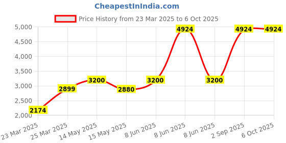 myntra.com AKWAY Beige & Brown Rattan Bamboo Table Lamp akway Price History Graph from 23 Mar 2025 to 6 Oct 2025