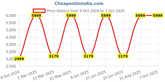 myntra.com akway Beige & Peach Textured Wooden Cylindrical  Shaped Ceiling Lamp akway Price History Graph from 9 Oct 2024 to 7 Oct 2025