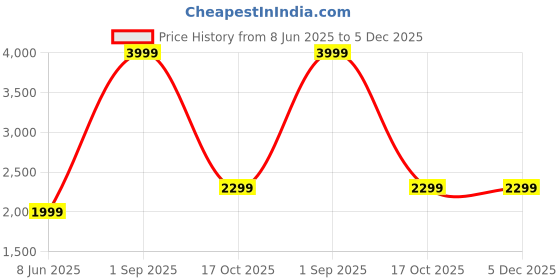 myntra.com akway Beige & White Metal Wall Lamp akway Price History Graph from 8 Jun 2025 to 5 Dec 2025