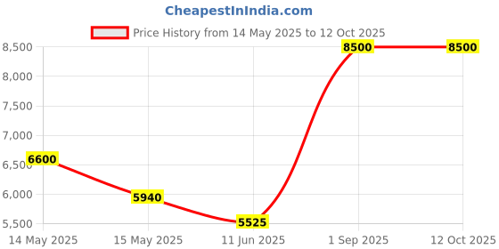 myntra.com akway Beige & White Textured Cane Webbing Wooden Cylindrical Floor Lamp akway Price History Graph from 14 May 2025 to 12 Oct 2025