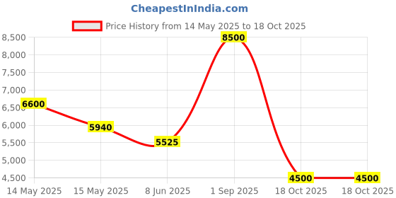 myntra.com akway Beige & White Textured Cane Webbing Wooden Cylindrical Floor Lamp akway Price History Graph from 14 May 2025 to 18 Oct 2025