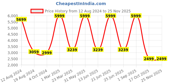 myntra.com akway Beige & White Textured Wooden Cylindrical  Shaped Ceiling Lamp akway Price History Graph from 12 Aug 2024 to 24 Nov 2025