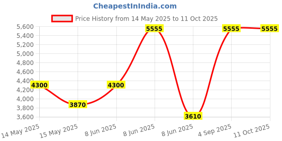 myntra.com akway Beige & White Tripod Wooden Cylindrical Floor Lamp akway Price History Graph from 14 May 2025 to 11 Oct 2025