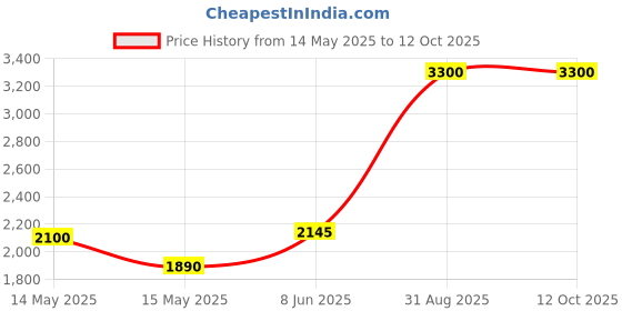 myntra.com akway Beige Bamboo Contemporary Cylindrical Shaped Table Lamp akway Price History Graph from 14 May 2025 to 12 Oct 2025