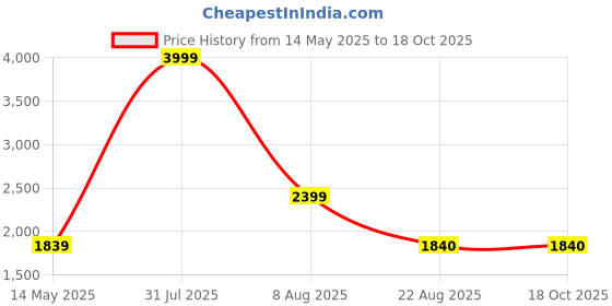 myntra.com akway Beige Metal Cylinder Shaped Wall Lamp akway Price History Graph from 14 May 2025 to 17 Oct 2025