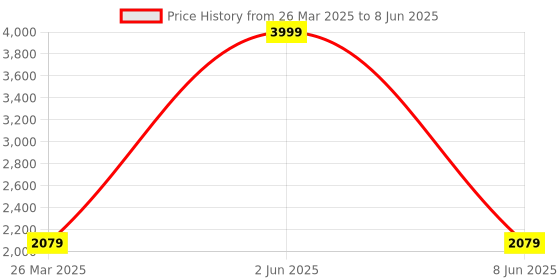 myntra.com akway Beige Self Design Jute Multi-Utility Organisers akway Price History Graph from 26 Mar 2025 to 8 Jun 2025