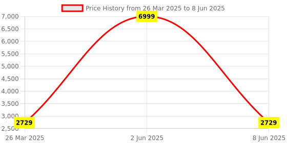 myntra.com akway Beige Self Design Rattan Multi-Utility Organisers akway Price History Graph from 26 Mar 2025 to 8 Jun 2025