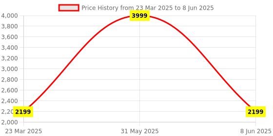 myntra.com akway Beige Self Design Rattan Multi-Utility Organisers akway Price History Graph from 23 Mar 2025 to 8 Jun 2025