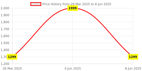 myntra.com akway Beige Self Design Rectangular Bamboo Cane Multi-Utility Organisers akway Price History Graph from 26 Mar 2025 to 8 Jun 2025
