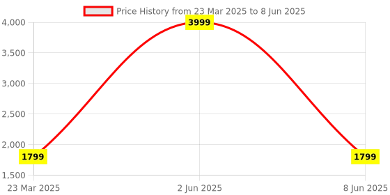 myntra.com akway Beige Self Design Rectangular Wicker Basket Jute Multi-Utility Organisers akway Price History Graph from 23 Mar 2025 to 8 Jun 2025