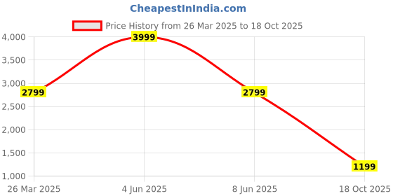 myntra.com akway Beige Self Design Wicker Basket Bathroom Multi-Utility Organisers akway Price History Graph from 26 Mar 2025 to 18 Oct 2025