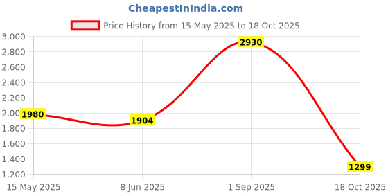 myntra.com akway Beige Self Design Wicker Basket Multi-Utility Organisers akway Price History Graph from 15 May 2025 to 18 Oct 2025