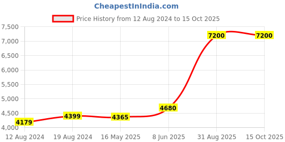 myntra.com akway Beige Textured Bamboo Cane Storage Basket With Lids akway Price History Graph from 12 Aug 2024 to 14 Oct 2025