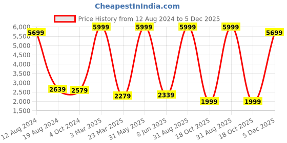myntra.com akway Beige Textured Bamboo Hanging Ceiling Lamp akway Price History Graph from 12 Aug 2024 to 5 Dec 2025