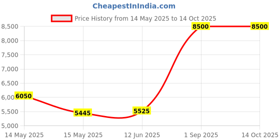 myntra.com akway Beige Textured Cane Webbing Wooden Cylindrical Floor Lamp akway Price History Graph from 14 May 2025 to 14 Oct 2025