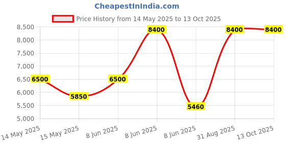 myntra.com akway Beige Textured Tripod Wooden Cylindrical Floor Lamp akway Price History Graph from 14 May 2025 to 12 Oct 2025