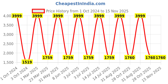 myntra.com akway Beige Textured Wooden Wall Lamp akway Price History Graph from 1 Oct 2024 to 15 Nov 2025