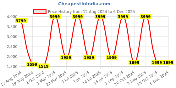 myntra.com akway Beige Textured Wooden Wall Lamp akway Price History Graph from 12 Aug 2024 to 6 Dec 2025