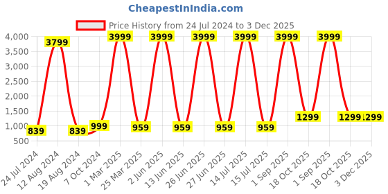 myntra.com akway Beige Wooden Contemporary Ceiling Lamp akway Price History Graph from 24 Jul 2024 to 3 Dec 2025