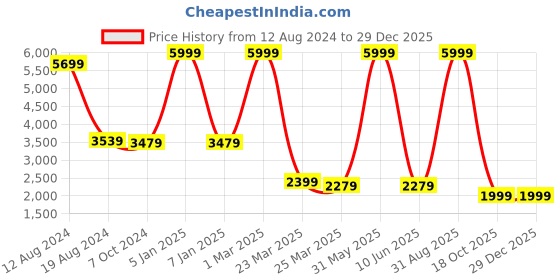 myntra.com akway Beige Wooden Contemporary Ceiling Lamp akway Price History Graph from 12 Aug 2024 to 29 Dec 2025