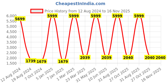 myntra.com akway Beige Wooden Contemporary Ceiling Lamp akway Price History Graph from 12 Aug 2024 to 16 Nov 2025