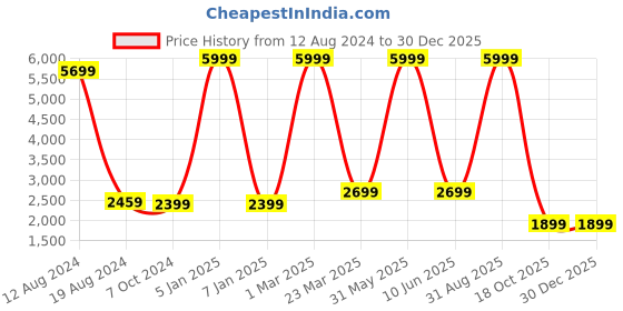 myntra.com akway Beige Wooden Contemporary Ceiling Lamp akway Price History Graph from 12 Aug 2024 to 30 Dec 2025