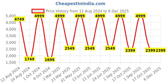 myntra.com akway Beige Wooden Textured Ceiling Lamp akway Price History Graph from 12 Aug 2024 to 6 Dec 2025