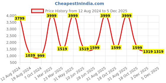 myntra.com akway Beige Wooden Textured Spherical Ceiling Lamp akway Price History Graph from 12 Aug 2024 to 5 Dec 2025