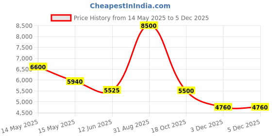 myntra.com akway Black & Beige Textured Cane Webbing Wooden Cylindrical Floor Lamp akway Price History Graph from 14 May 2025 to 2 Dec 2025