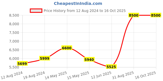myntra.com akway Black & Beige Textured Cane Webbing Wooden Cylindrical Floor Lamp akway Price History Graph from 12 Aug 2024 to 16 Oct 2025