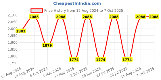myntra.com akway Black & Beige Textured Cylindrical Shaped Rattan Cane Webbing Table Lamp akway Price History Graph from 12 Aug 2024 to 7 Oct 2025