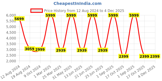 myntra.com akway Black & Beige Textured Wooden Cylindrical  Shaped Ceiling Lamp akway Price History Graph from 12 Aug 2024 to 4 Dec 2025