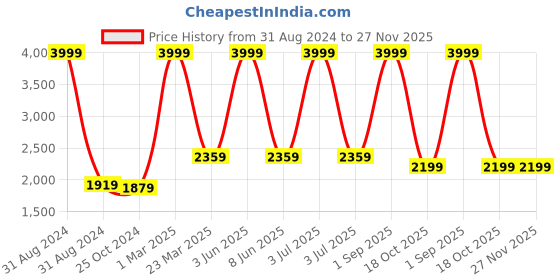 myntra.com akway Black & Beige Textured Wooden Wall Lamp akway Price History Graph from 31 Aug 2024 to 27 Nov 2025