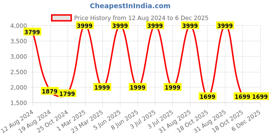 myntra.com akway Black Textured Wooden Contemporary Wall Lamp akway Price History Graph from 12 Aug 2024 to 6 Dec 2025