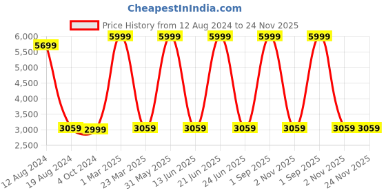 myntra.com akway Black Wooden Textured Ceiling Lamp akway Price History Graph from 12 Aug 2024 to 24 Nov 2025
