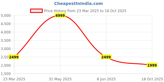 myntra.com akway Brown Self Design Wicker Basket Multi-Utility Organisers akway Price History Graph from 23 Mar 2025 to 18 Oct 2025