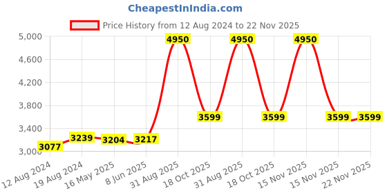 myntra.com akway Brown Textured Bamboo Cane Laundry Basket akway Price History Graph from 12 Aug 2024 to 21 Nov 2025