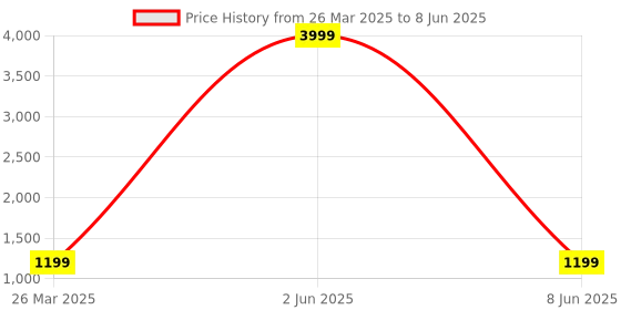 myntra.com akway Camel Brown Self Design Rattan Multi-Utility Organisers akway Price History Graph from 26 Mar 2025 to 8 Jun 2025