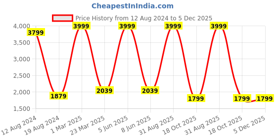myntra.com akway Green Textured Wooden Wall Lamp akway Price History Graph from 12 Aug 2024 to 5 Dec 2025