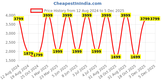 myntra.com akway Grey Textured Wooden Contemporary Wall Lamp akway Price History Graph from 12 Aug 2024 to 3 Dec 2025