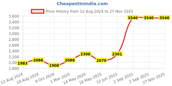 myntra.com akway White & Beige Contemporary Cylindrical Shaped Wooden Table Lamp akway Price History Graph from 12 Aug 2024 to 26 Nov 2025