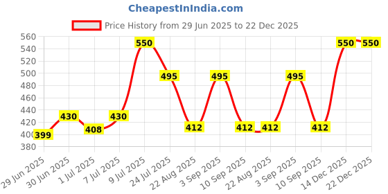 myntra.com al-fakhr perfumes Al Fakhr Ameer Al Oud Khususi Long Lasting Eau De Parfum - 100 ml al-fakhr perfumes Price History Graph from 29 Jun 2025 to 22 Dec 2025