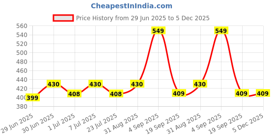 myntra.com Al-Fakhr Perfumes Al Fares Al Awal Long Lasting Eau De Parfum - 100 ml al-fakhr perfumes Price History Graph from 29 Jun 2025 to 5 Dec 2025
