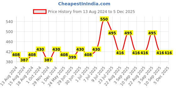 myntra.com Al-Fakhr Perfumes Ameer-Al-Oud-Khusushi Eau De Parfum 100ml al-fakhr perfumes Price History Graph from 13 Aug 2024 to 5 Dec 2025
