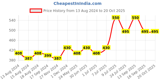 myntra.com Al-Fakhr Perfumes Attar Al Layal Eau De Parfum - 100 ml al-fakhr perfumes Price History Graph from 13 Aug 2024 to 19 Oct 2025