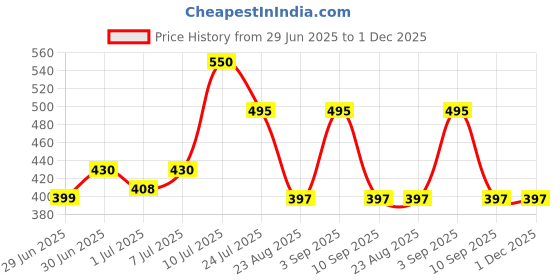 myntra.com Al-Fakhr Perfumes Men Najoom Long Lasting Eau de Parfum - 100 ml al-fakhr perfumes Price History Graph from 29 Jun 2025 to 1 Dec 2025