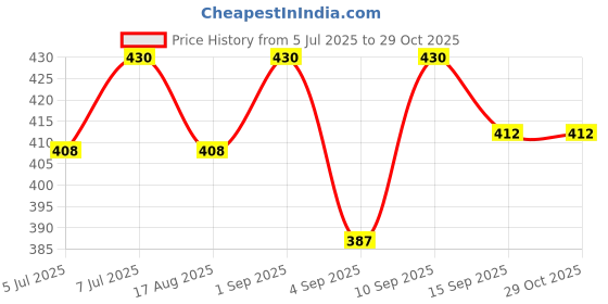 myntra.com Al-Fakhr Perfumes Musk Al Saadah Long Lasting & Alcohol Free Eau De Parfum - 100 ml al-fakhr perfumes Price History Graph from 5 Jul 2025 to 28 Oct 2025