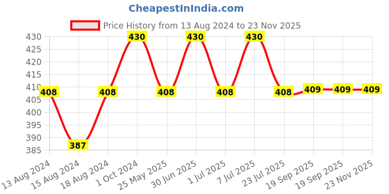 myntra.com Al-Fakhr Perfumes Musk Al Tout-100 ml al-fakhr perfumes Price History Graph from 13 Aug 2024 to 23 Nov 2025