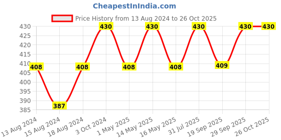myntra.com Al-Fakhr Perfumes Musk Romen 100 ml al-fakhr perfumes Price History Graph from 13 Aug 2024 to 26 Oct 2025